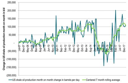 US shale oil production growing as strongly as it did in 2014