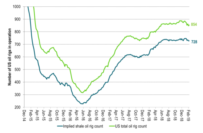 Not much reduction in US shale oil drilling activity