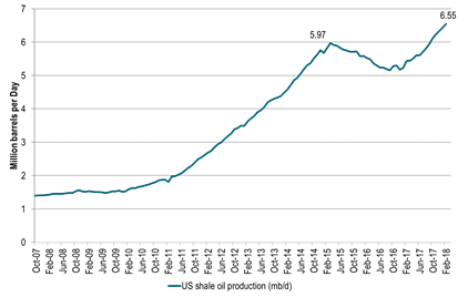 US shale oil production to a new all-time-high in February