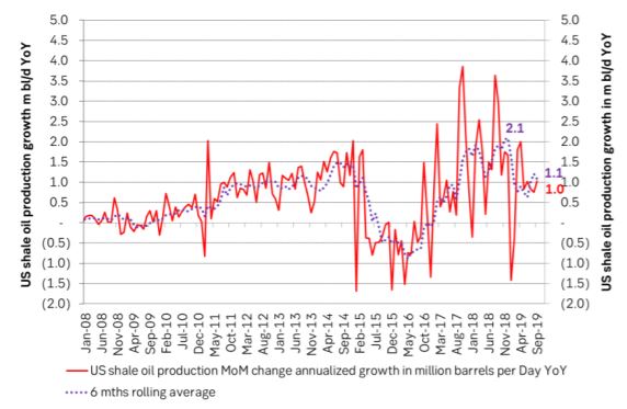 US shale oil production growth