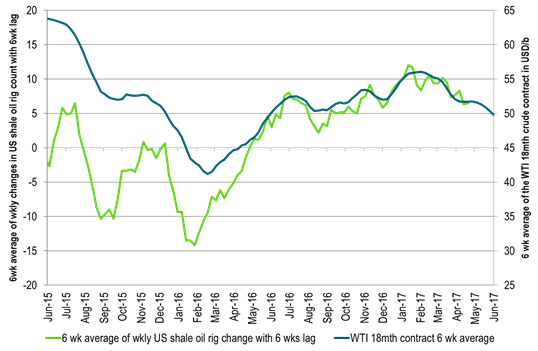 Where is the “US shale oil price floor”? Still at $46-47/b (WTI 18 mth reference)?