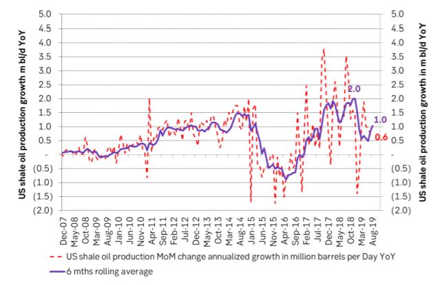US shale oil production