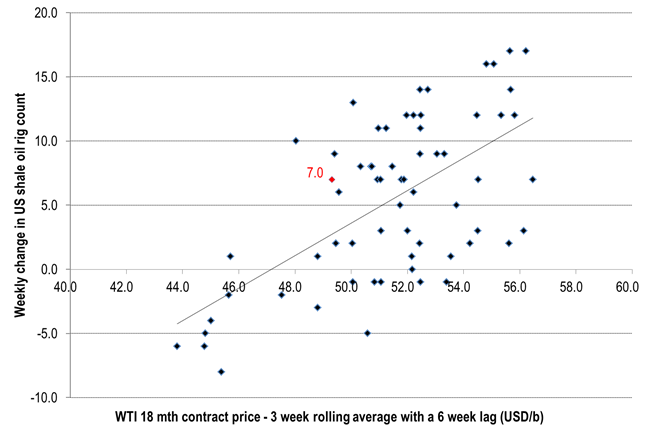 US shale oil rig count change versus oil prices 6 weeks ago