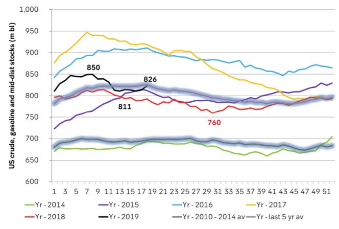 US crude, gasoline and middle distillate stocks are slightly higher