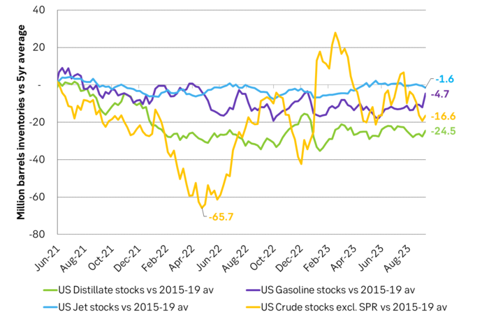 US crude and product stocks vs. 2015-2019 averages.