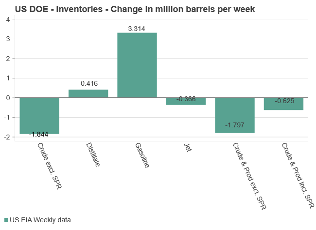 USD DOE, Inventories