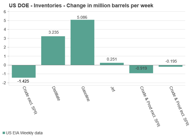 US DOE Inventories