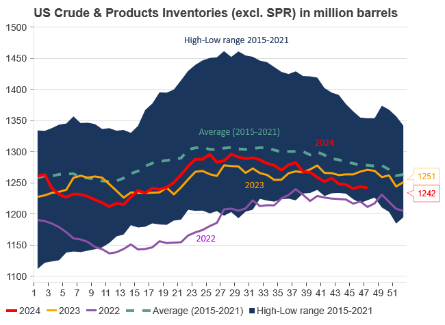 USD Crude and products