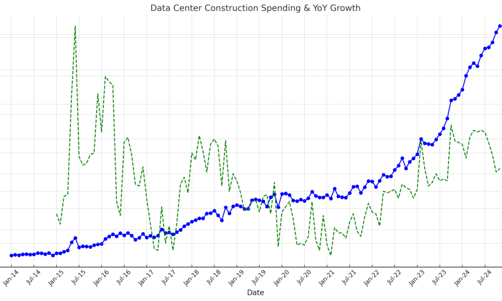 Graf som visar hur stora belopp som investeras i nya datacenter i USA