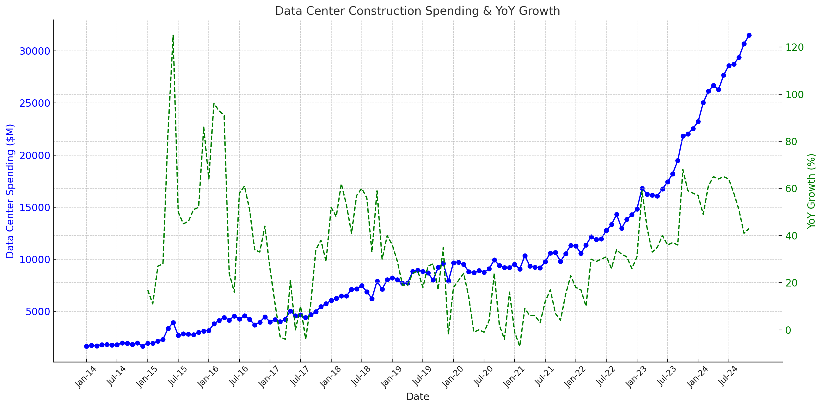 Graf som visar hur stora belopp som investeras i nya datacenter i USA