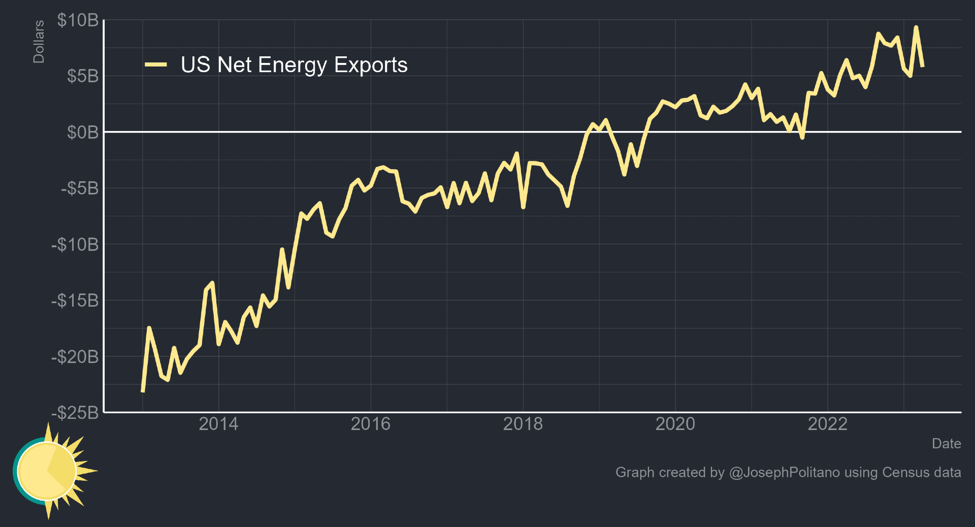 Graf över USAs nettoexport av energi