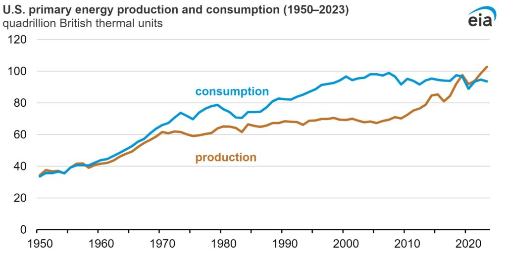 Primär energiproduktion och konsumtion i USA