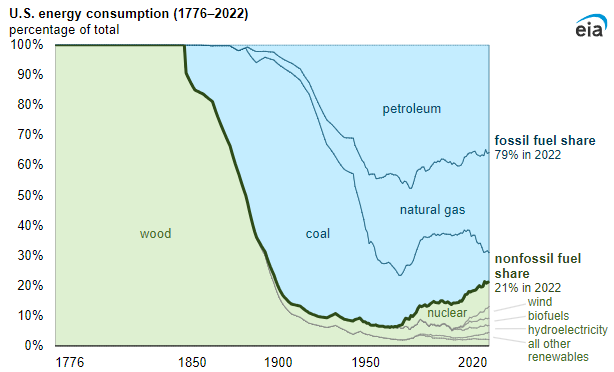 Graf över USAs energikonsumtion år 1776-2022 per energislag i procent av totalen.