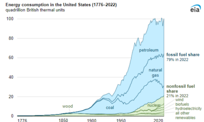 Graf över energikonsumtionen i USA