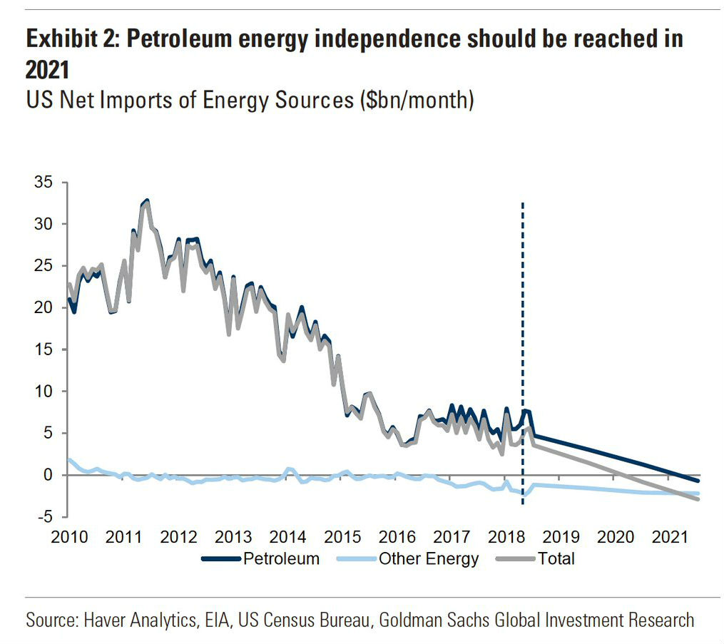 USA blir energioberoende vad gäller petroleum