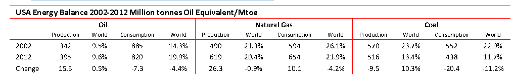 USA Energy Balance 2002 - 2012