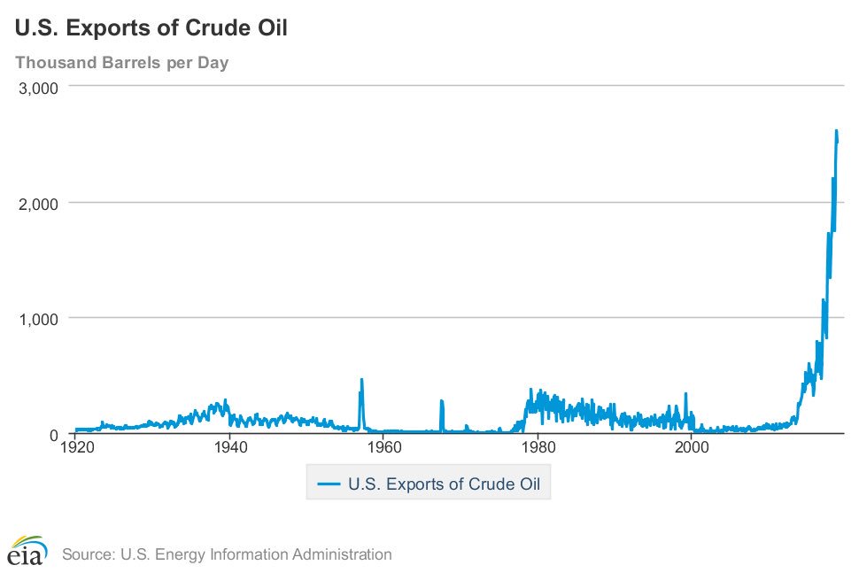 Export av olja från USA, graf 1920-2018