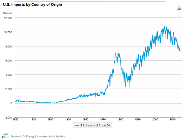 Hur mycket olja USA importerar, år 1920 till 2014