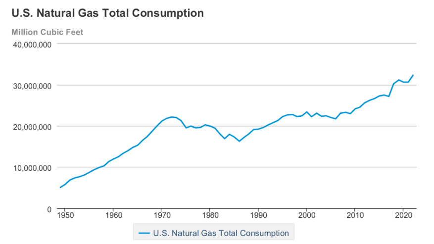 Graf över USA:s konsumtion av naturgas sedan slutet av 1940-talet till idag.