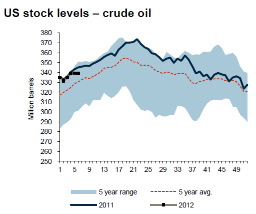 USA - Lager av olja (crude oil) - Graf över 5 år