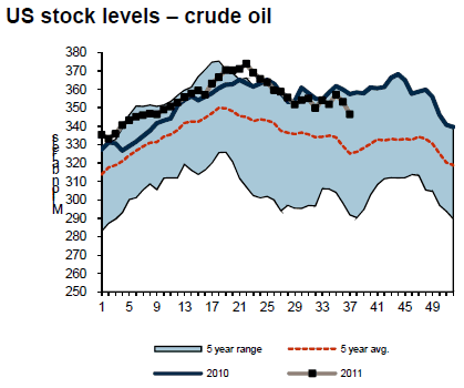 USA lager olja (crude oil) - Diagram