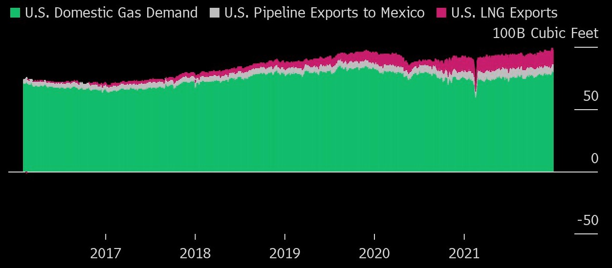 Graf över USAs export av naturgas