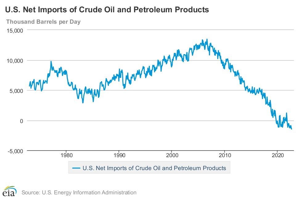 Graf över USAs nettoimport av olja visar att landet har en nettoexport.