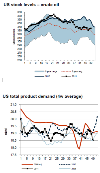 Lager och efterfrågan på olja i USA - Grafer
