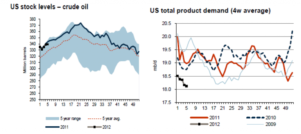 USA Olja - Oljelager och total produktion år 2009, 2010, 2011 och 2012