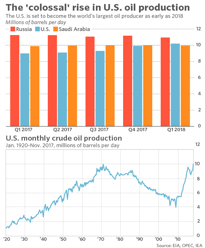 USAs oljeproduktion stiger