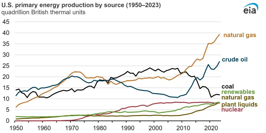 Primär energiproduktion i USA per källa