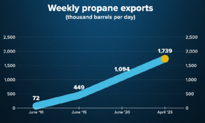 Export av propan från USA