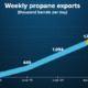 Export av propan från USA