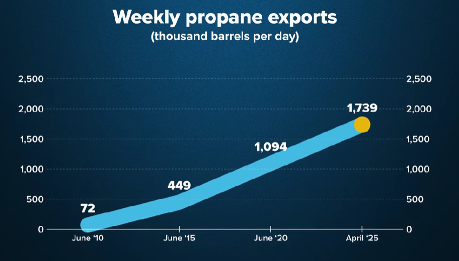 Export av propan från USA
