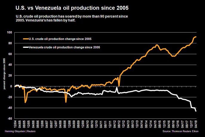 Oljeproduktion i USA och Venezuela