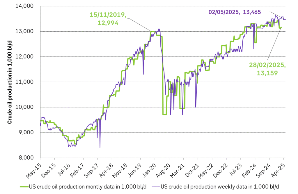 US crude oil production. Monthly and weekly production in kb/d.