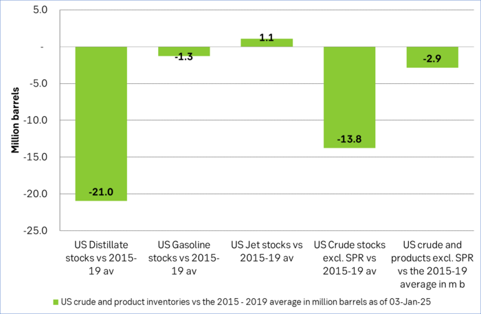 US commercial crude and product stocks versus the 2015-19 average.