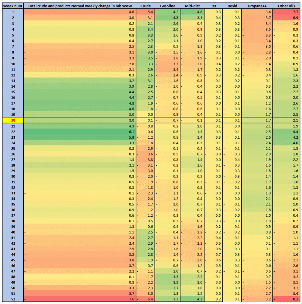 Normal weekly change in US commercial crude and products in mb/week. Week 20 highlighted.