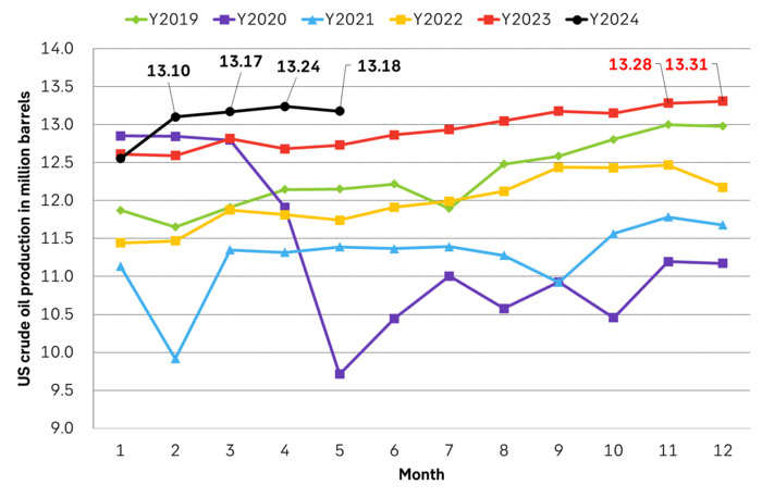 US crude oil production monthly data. Stabilizing at 13.2 m b/d. Still down on Q4-23