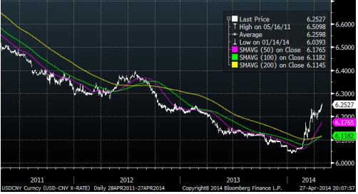 USD CNY valutakurs