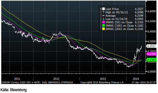 USD CNY x-rate