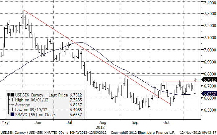 USD SEK 12 november 2012