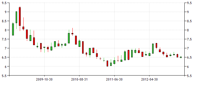 Valutakurs USD SEK under 5 år