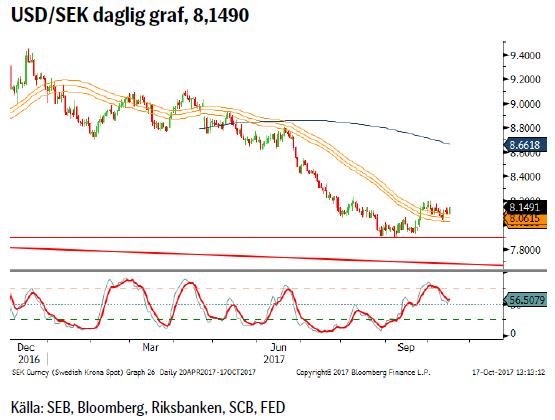 USD/SEK daglig graf, 8,1490