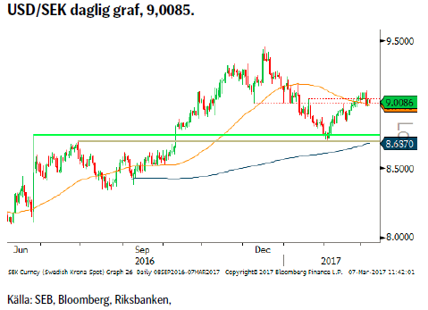 USD/SEK daglig graf, 9,0085.