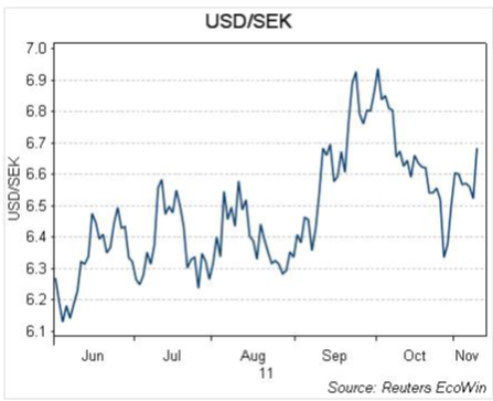 Diagram över USD SEK