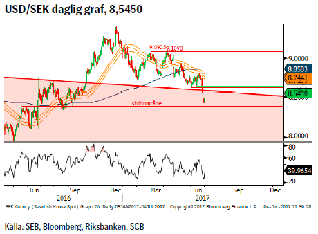 USD/SEK daglig graf, 8,5450