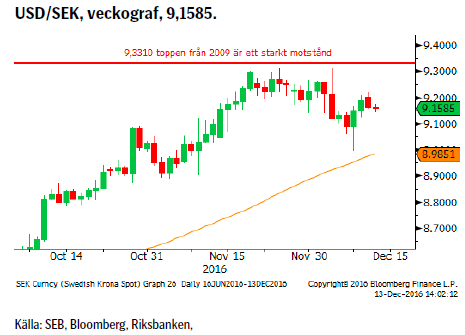 USD/SEK, veckograf, 9,1585.