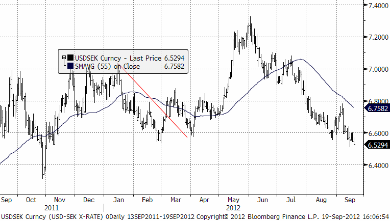 USD SEK - Dollarn befinner sig på en kursnivå med gott om stöd