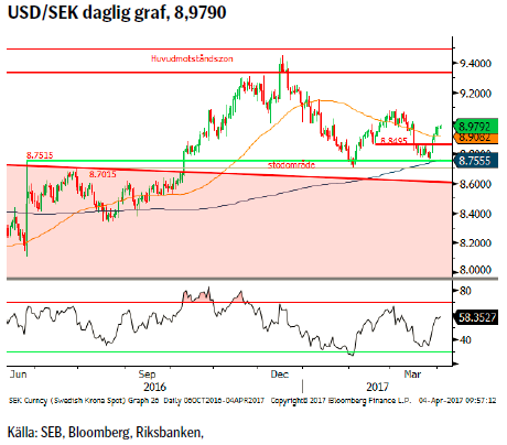 USD/SEK daglig graf, 8,9790